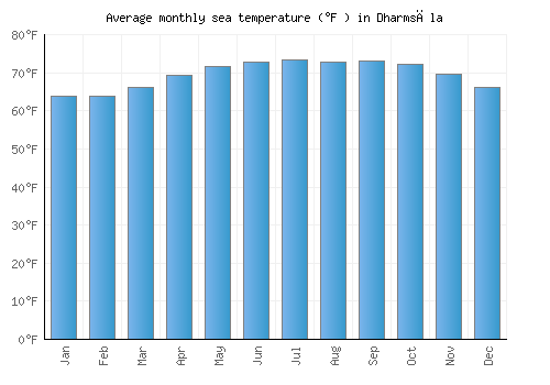 Dharmsāla average sea temperature chart (Fahrenheit)