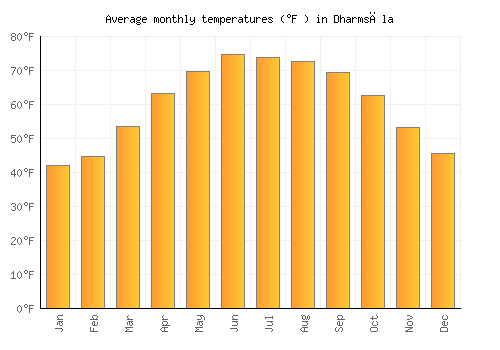 Dharmsāla average temperature chart (Fahrenheit)