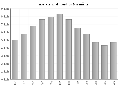 Dharmsāla average winspeed by month (km/h)