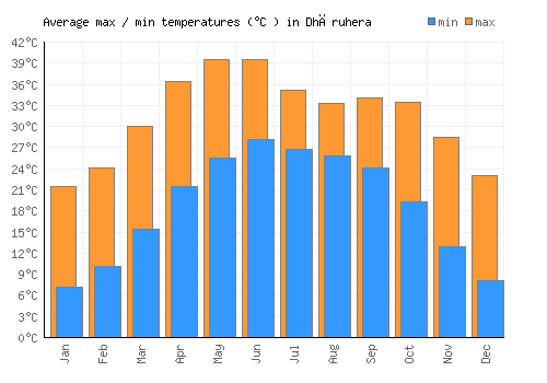 Dhāruhera average minimum / maximum temperatures (Celsius)