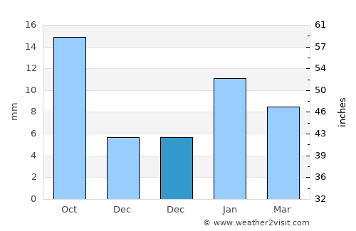 Dhāruhera average rain in December