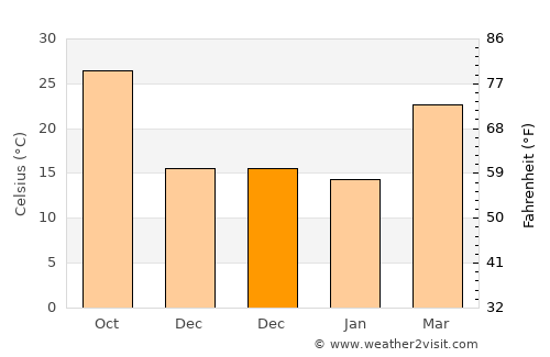 Dhāruhera average temperature in December
