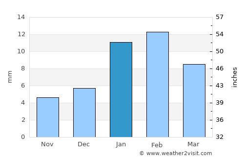 Dhāruhera average rain in January