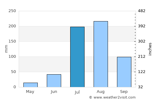 Dhāruhera average rain in July