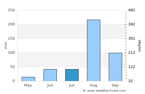 Dhāruhera average rain in June