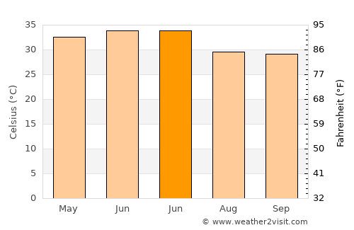 Dhāruhera average temperature in June