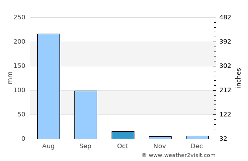 Dhāruhera average rain in October