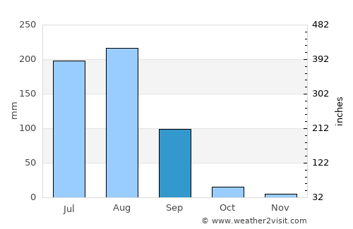 Dhāruhera average rain in September