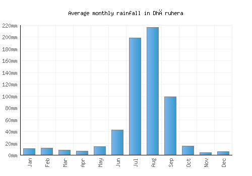 Dhāruhera monthly rainfall chart (mm)