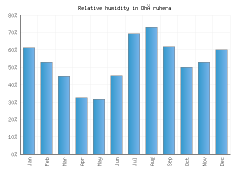 Dhāruhera relative humidity averages