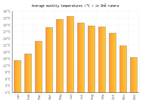 Dhāruhera average temperature chart (Celsius)
