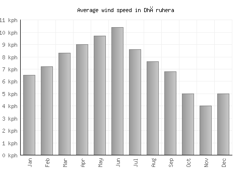 Dhāruhera average winspeed by month (km/h)