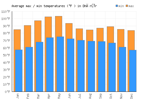 Dhārūr average minimum / maximum temperatures (Fahrenheit)