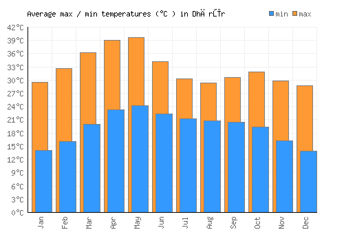 Dhārūr average minimum / maximum temperatures (Celsius)