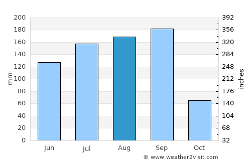 Dhārūr average rain in August