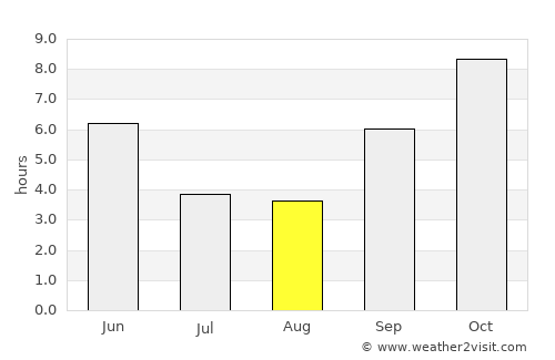 Dhārūr average rain in August