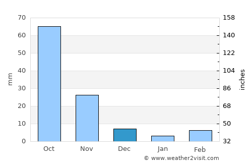Dhārūr average rain in December