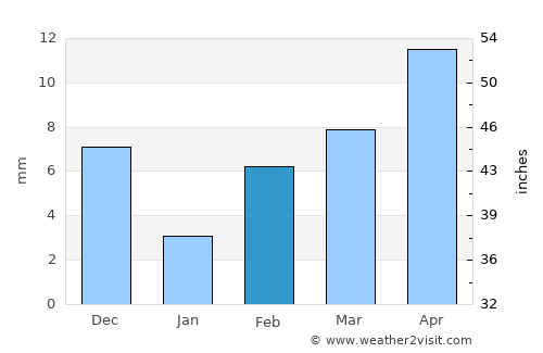 Dhārūr average rain in February