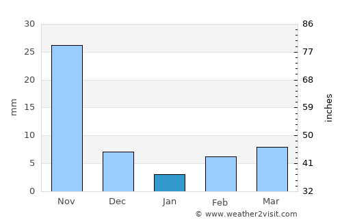 Dhārūr average rain in January