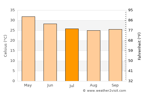 Dhārūr average temperature in July
