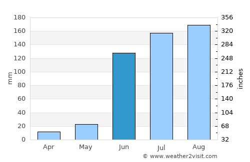 Dhārūr average rain in June