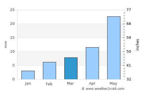 Dhārūr average rain in March