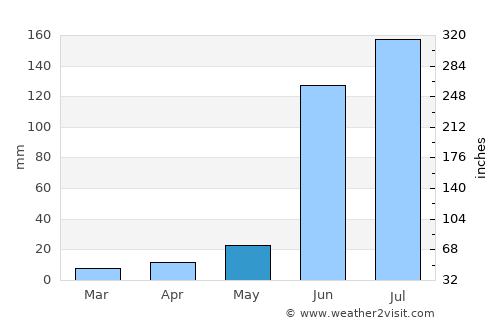 Dhārūr average rain in May