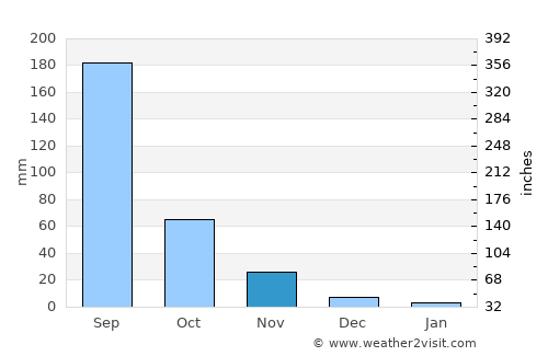 Dhārūr average rain in November