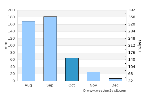 Dhārūr average rain in October