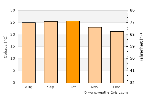 Dhārūr average temperature in October