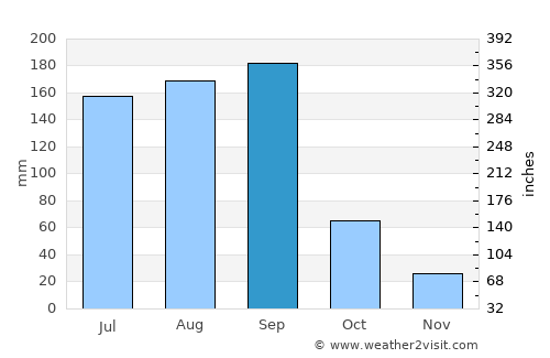 Dhārūr average rain in September