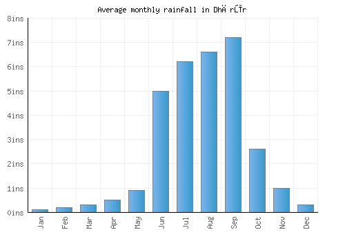 Dhārūr monthly rainfall chart (inches)