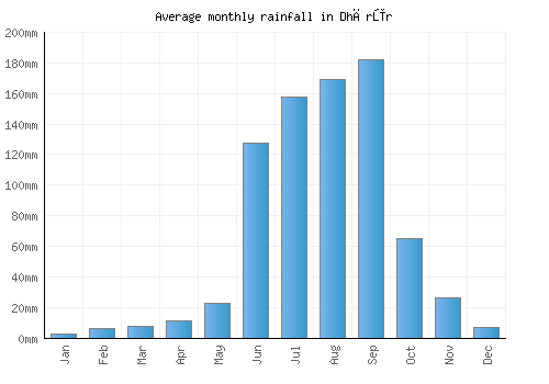 Dhārūr monthly rainfall chart (mm)