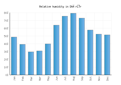 Dhārūr relative humidity averages