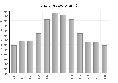 Dhārūr average winspeed by month (km/h)