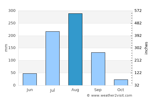Dhaulpur average rain in August