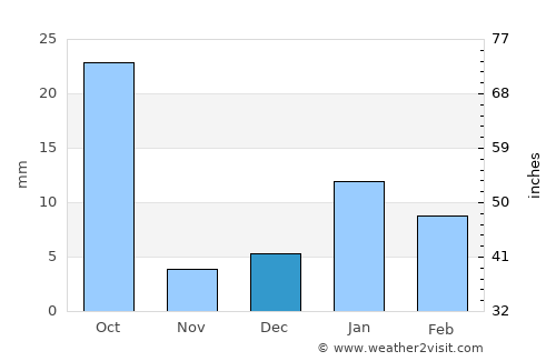Dhaulpur average rain in December