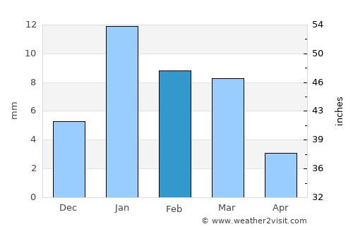 Dhaulpur average rain in February