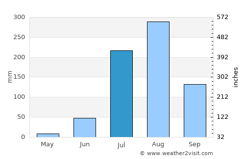 Dhaulpur average rain in July