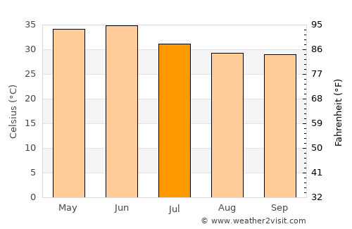 Dhaulpur average temperature in July