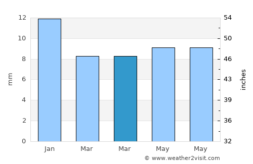Dhaulpur average rain in March