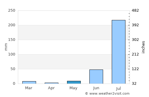 Dhaulpur average rain in May
