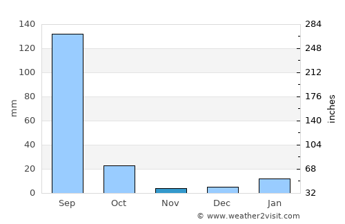 Dhaulpur average rain in November