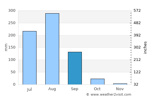 Dhaulpur average rain in September