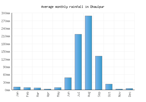 Dhaulpur monthly rainfall chart (mm)