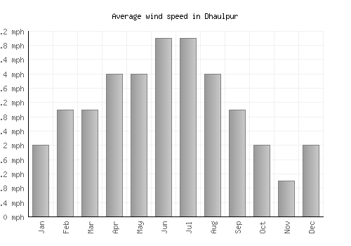 Dhaulpur average winspeed by month (mph)