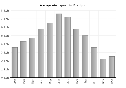 Dhaulpur average winspeed by month (km/h)