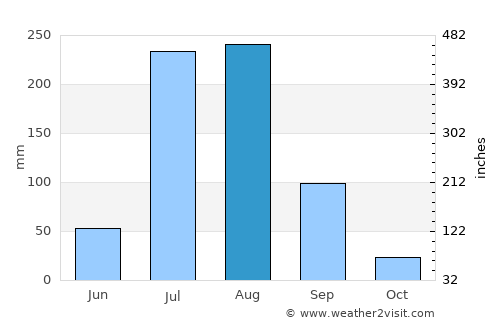 Dhaunkal average rain in August