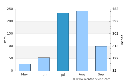 Dhaunkal average rain in July