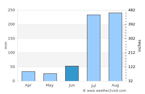 Dhaunkal average rain in June